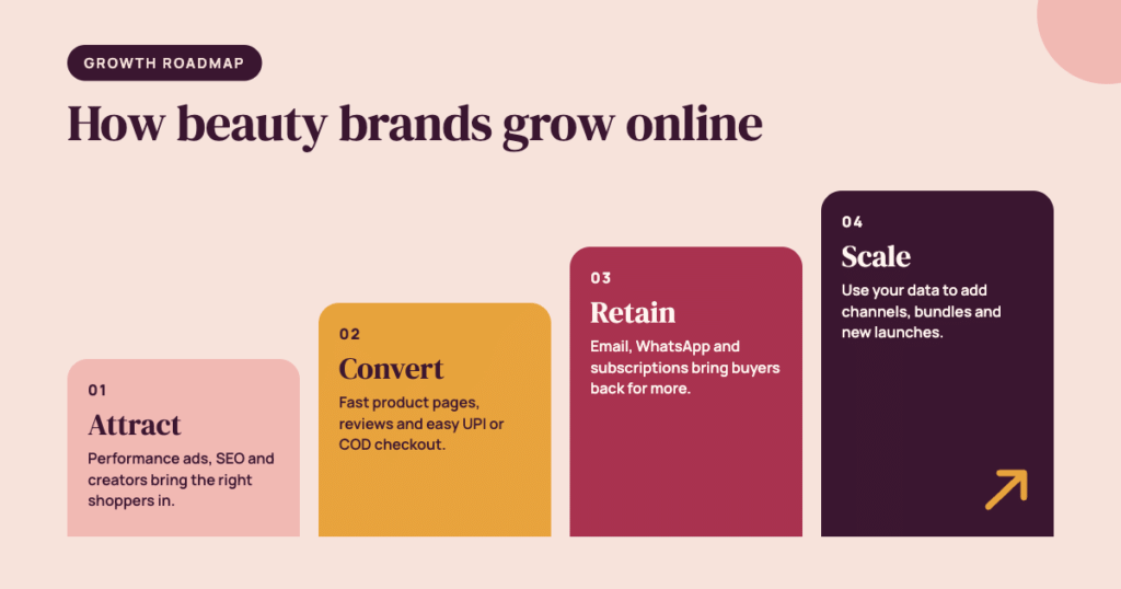 How Beauty brands Grow Online - With a Right Ecommerce Marketing Agency Approach.